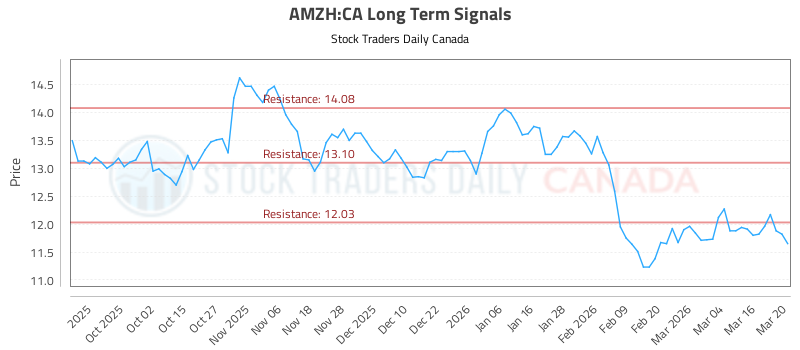 (AMZH) Strategic Investment Report