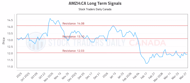 Stock Chart for AMZH:CA