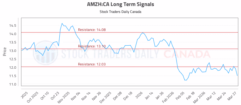 Stock Chart for AMZH:CA