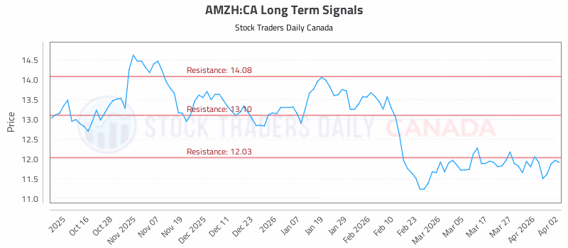 Stock Chart for AMZH:CA