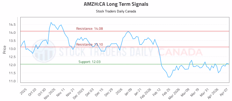 Stock Chart for AMZH:CA