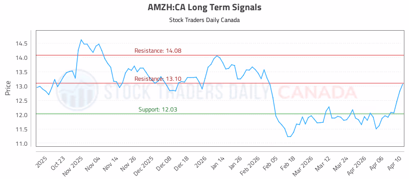 Stock Chart for AMZH:CA