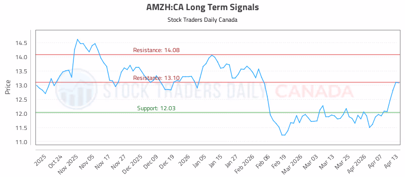 Stock Chart for AMZH:CA