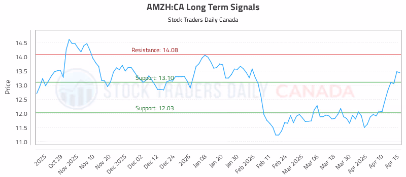 Stock Chart for AMZH:CA