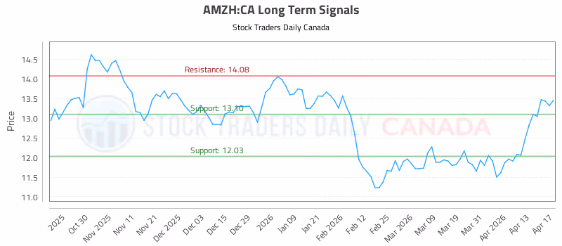 Stock Chart for AMZH:CA