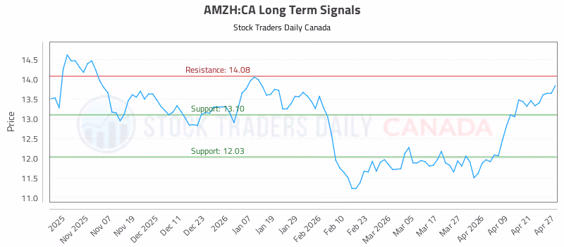 Stock Chart for AMZH:CA