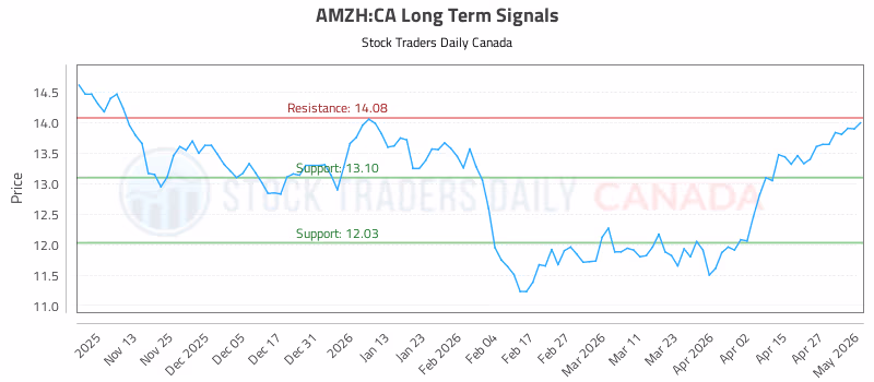 Stock Chart for AMZH:CA