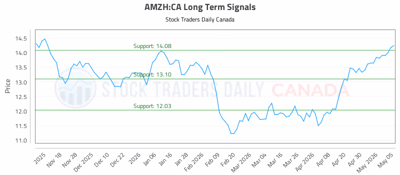 Stock Chart for AMZH:CA