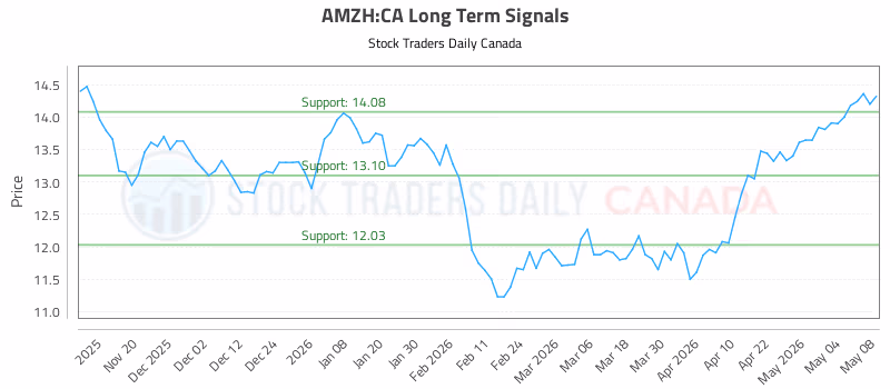 Stock Chart for AMZH:CA