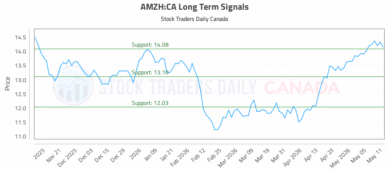 Stock Chart for AMZH:CA