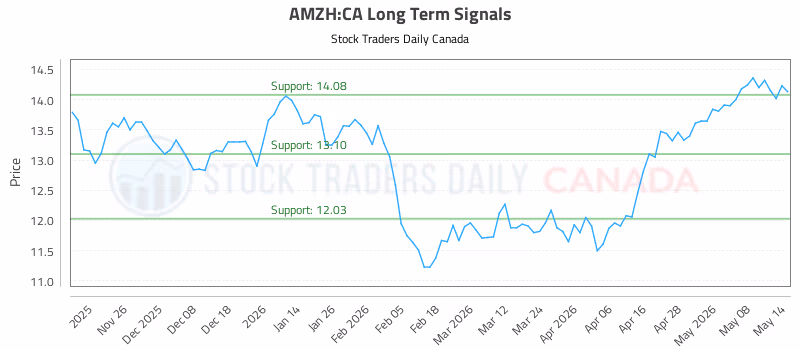 Stock Chart for AMZH:CA