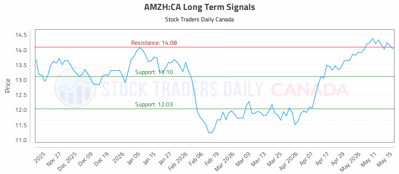 Stock Chart for AMZH:CA