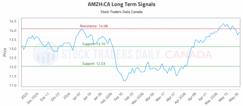 Stock Chart for AMZH:CA
