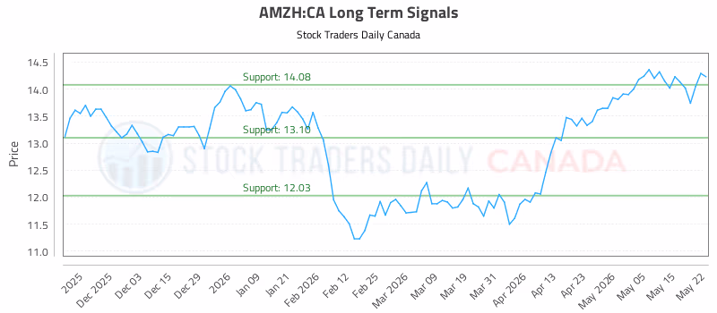 Stock Chart for AMZH:CA