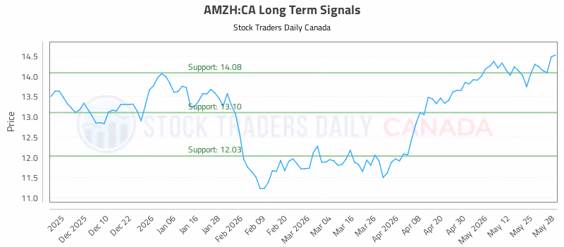 Stock Chart for AMZH:CA