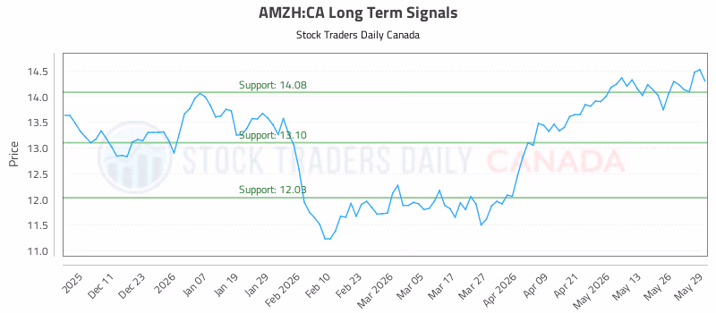 Stock Chart for AMZH:CA