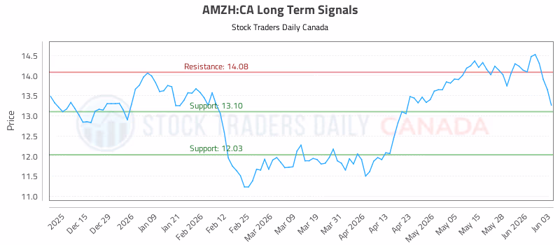 Stock Chart for AMZH:CA