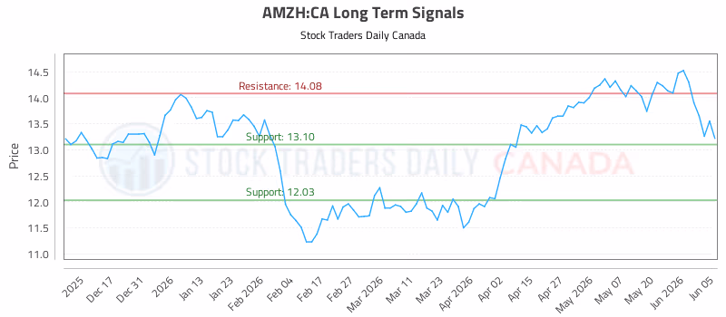 Stock Chart for AMZH:CA