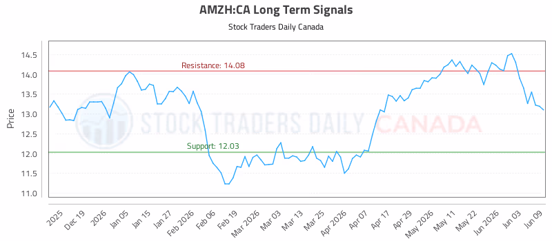Stock Chart for AMZH:CA