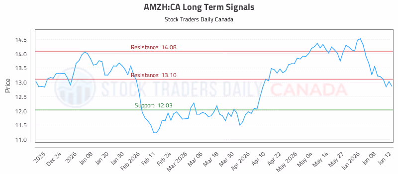 Stock Chart for AMZH:CA