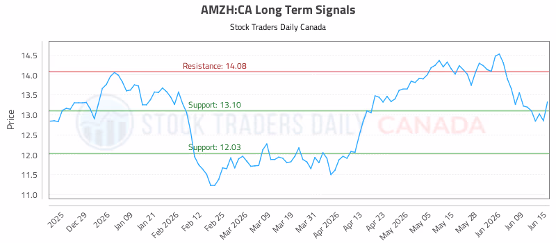 Stock Chart for AMZH:CA