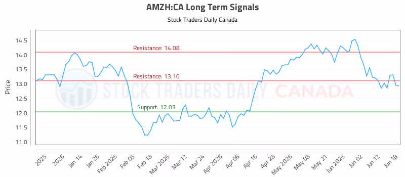 Stock Chart for AMZH:CA