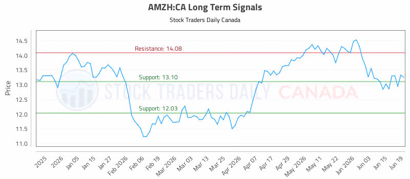 Stock Chart for AMZH:CA