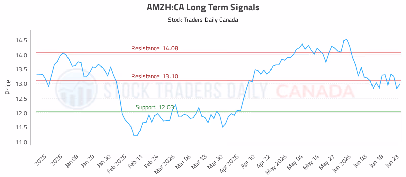 Stock Chart for AMZH:CA