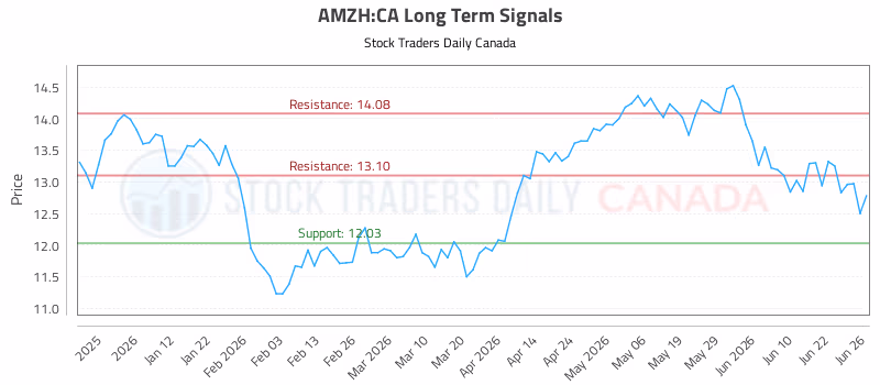 Stock Chart for AMZH:CA