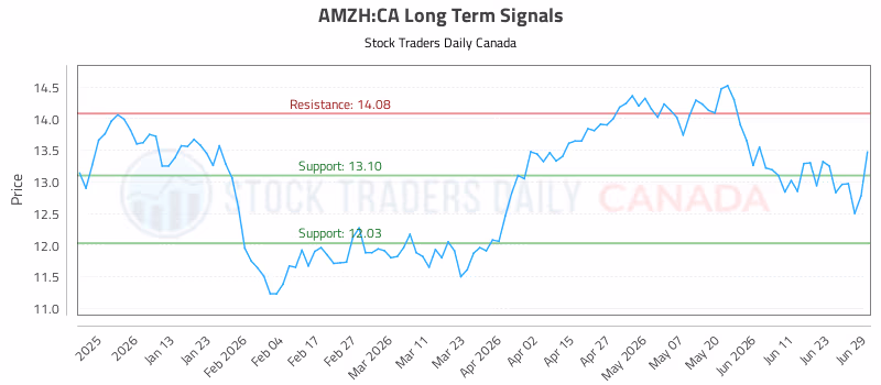 Stock Chart for AMZH:CA
