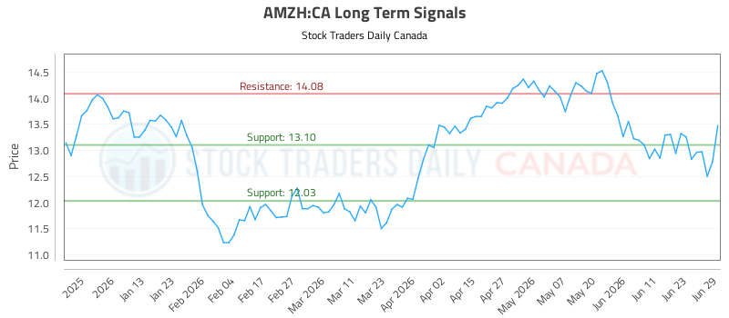 Trading (AMZH) With Integrated Risk Controls (AMZH:CA) - Stock Traders Daily Canada