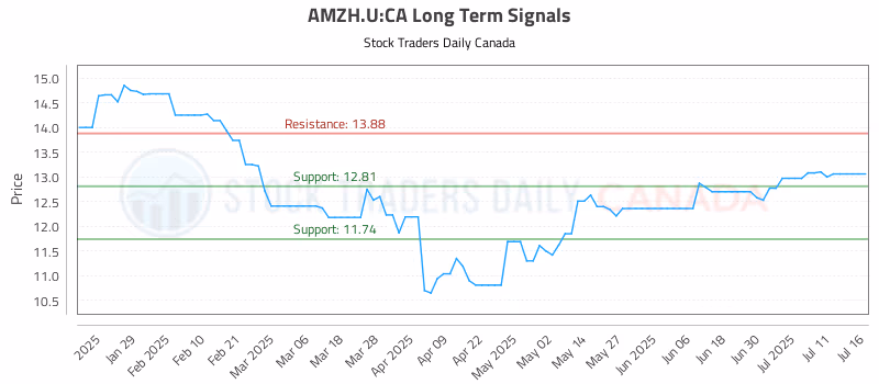 Stock Chart for AMZH.U:CA