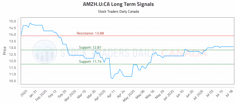 Stock Chart for AMZH.U:CA