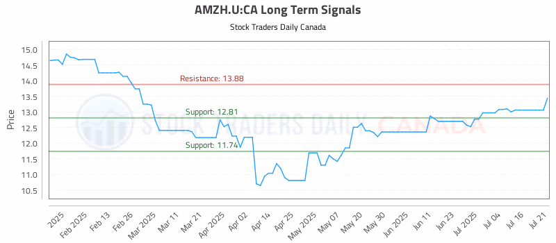 Stock Chart for AMZH.U:CA