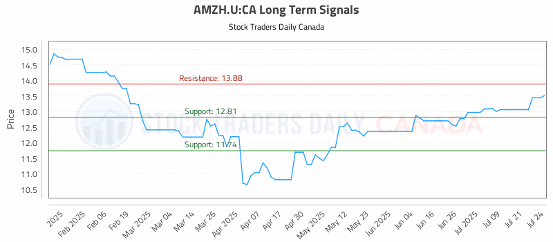 Stock Chart for AMZH.U:CA