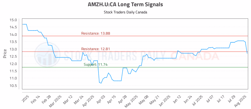 Stock Chart for AMZH.U:CA