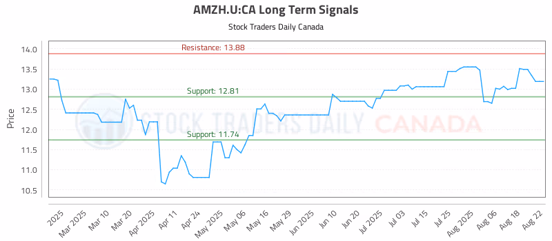 Stock Chart for AMZH.U:CA