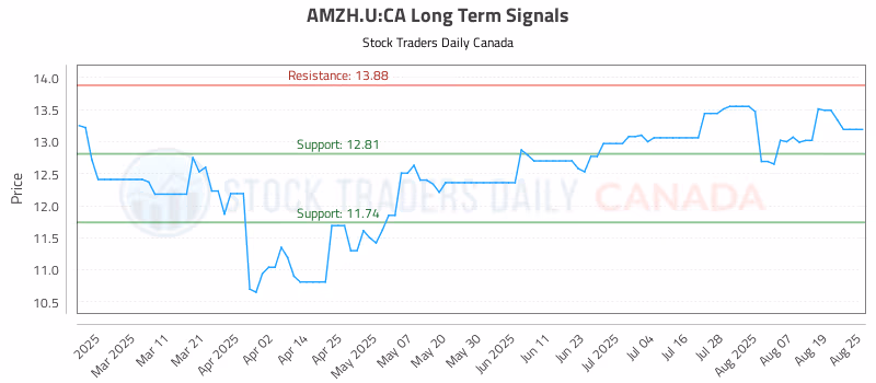 Stock Chart for AMZH.U:CA