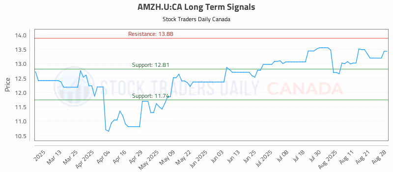 Stock Chart for AMZH.U:CA