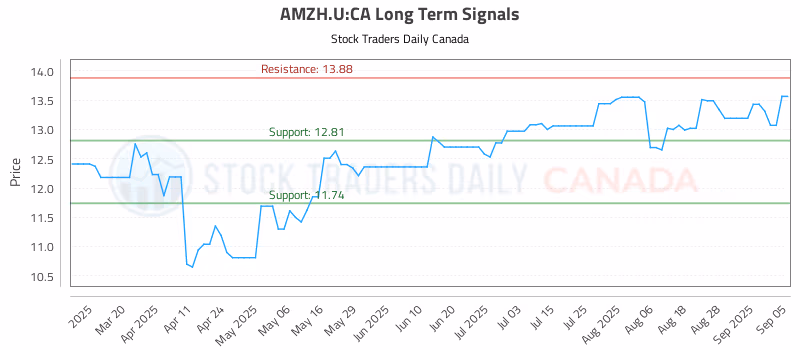 Stock Chart for AMZH.U:CA