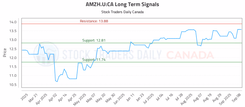 Stock Chart for AMZH.U:CA