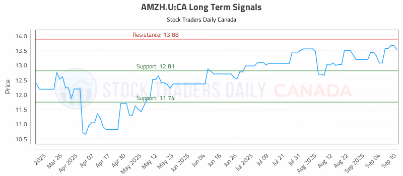 Stock Chart for AMZH.U:CA