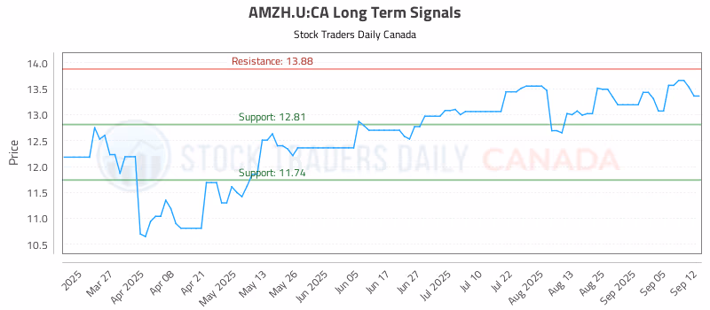 Stock Chart for AMZH.U:CA