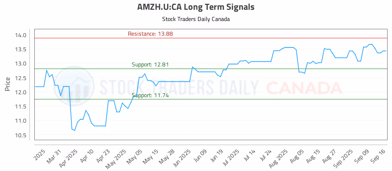 Stock Chart for AMZH.U:CA