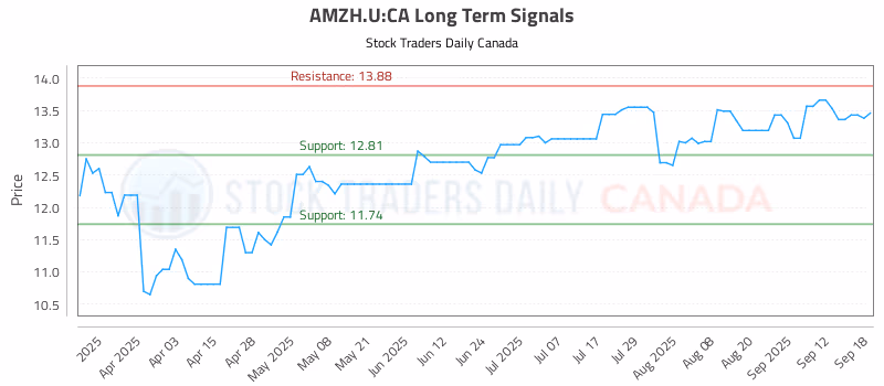Stock Chart for AMZH.U:CA