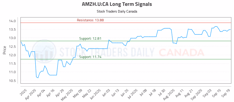 Stock Chart for AMZH.U:CA