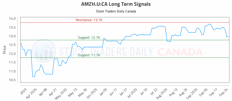 Stock Chart for AMZH.U:CA