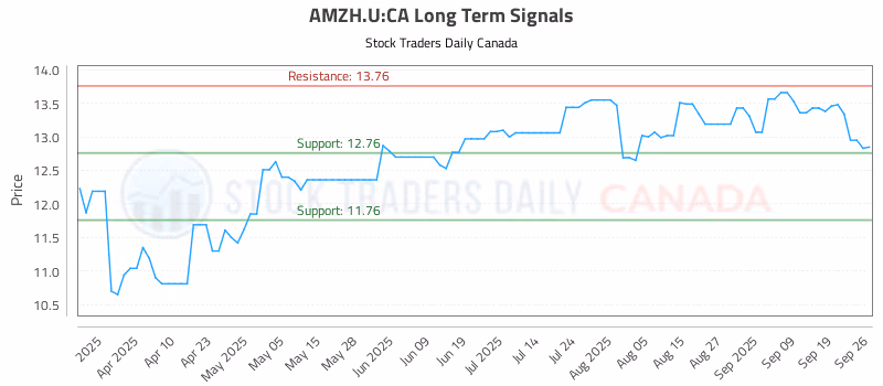 Stock Chart for AMZH.U:CA