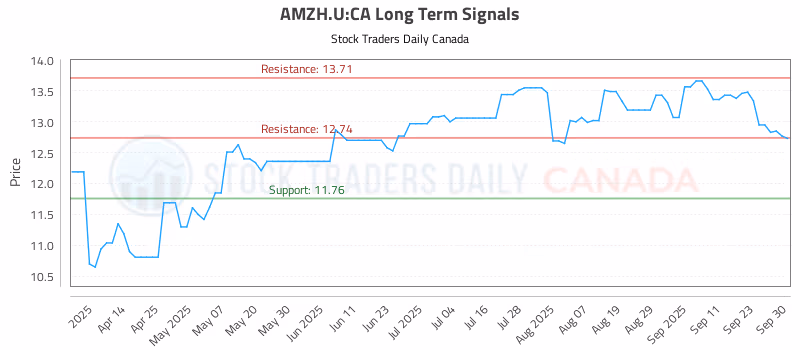 Stock Chart for AMZH.U:CA