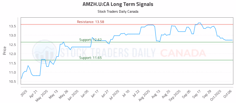 Stock Chart for AMZH.U:CA
